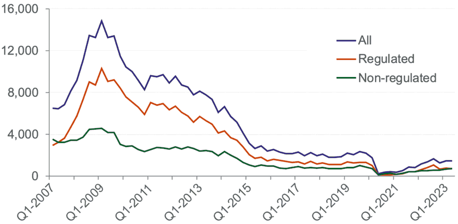 the number of new possessions has progressed over time, split into regulated, non-regulated and all possessions. This covers the period from Q1 2015 to Q2 2023.