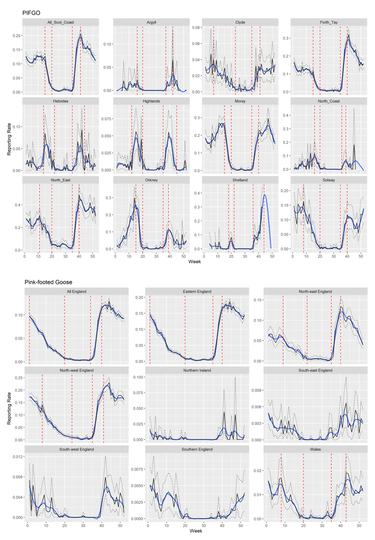 Graphs of abundance of Pink Footed Geese in various regions around the UK throughout the year as described in text above.