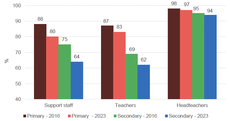Bar chart showing staff confidence in support for behaviour management by staff type