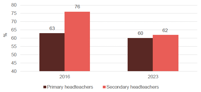 Bar chart showing staff perceptions of parental supportiveness in tackling behaviour (high score of 4 or 5)