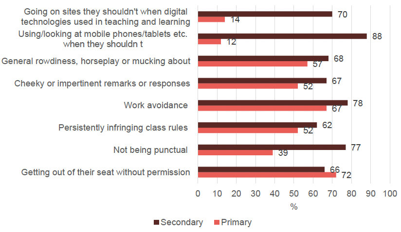 Responses from school staff on the most common low level disruptive behaviours they have experience in the last school week