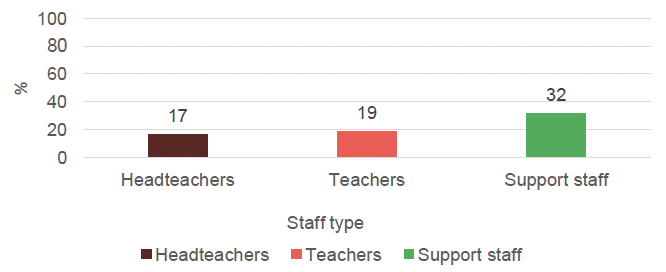 Proportion of staff who have experienced violent behaviour towards themselves or other staff involving a weapon
