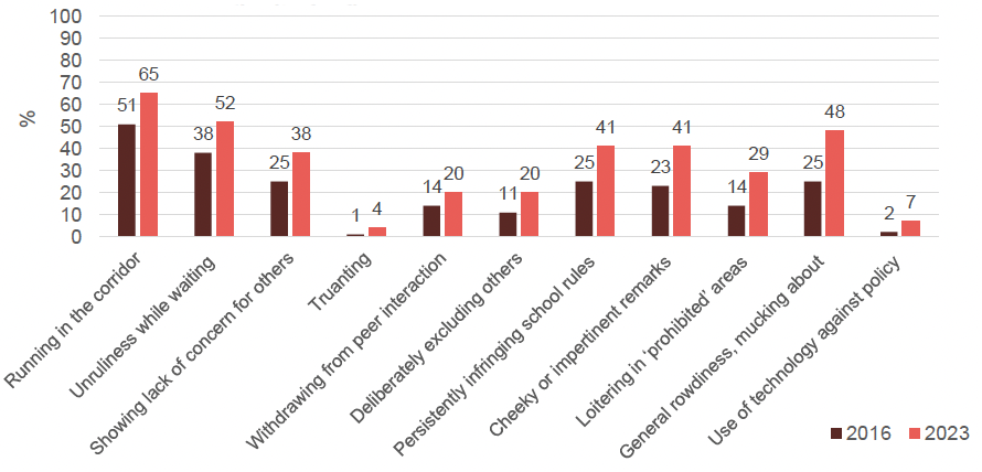 Comparison between 2016 and 2023 of the proportion of primary school teachers experiencing low level disruptive behaviours around school