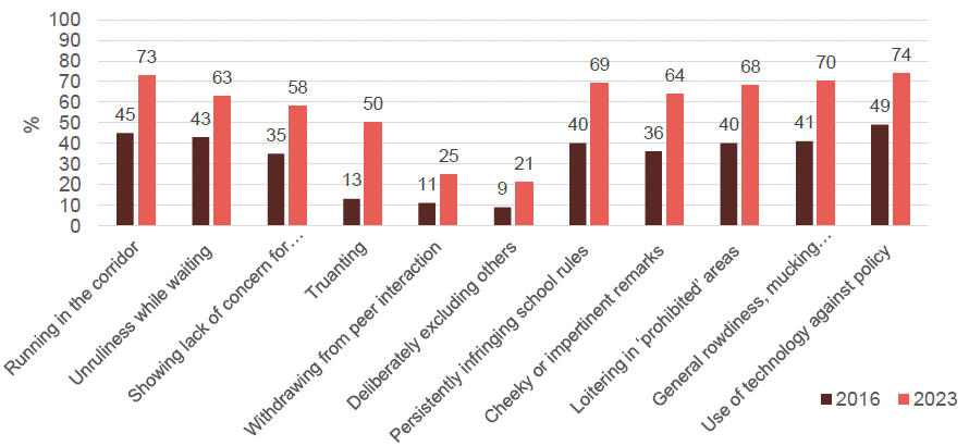 Comparison between 2016 and 2023 of the proportion of secondary school teachers experiencing low level disruptive behaviours around school
