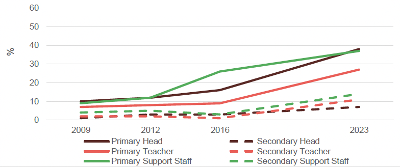 Comparison across 2006, 2009, 2012, 2016 and 2023, of the proportion of school staff reporting that they had personally experienced at least one incidence of ‘physical violence’ towards themselves in the last 12 months