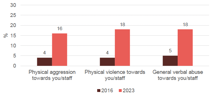 Proportion of primary support staff reporting particular serious disruptive behaviours as having greatest negative impact on experience for 2016 and 2023
