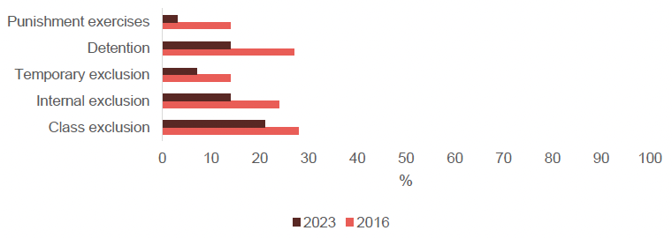 Bar chart showing the proportion of primary headteachers reporting using particularly approaches to behaviour in 2023 compared to 2016