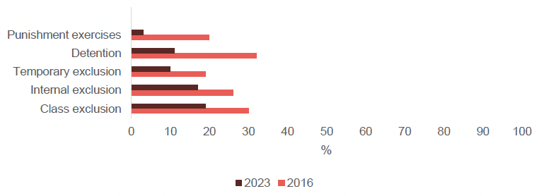 Bar chart showing the proportion of primary teachers reporting using particularly approaches to behaviour in 2023 compared to 2016