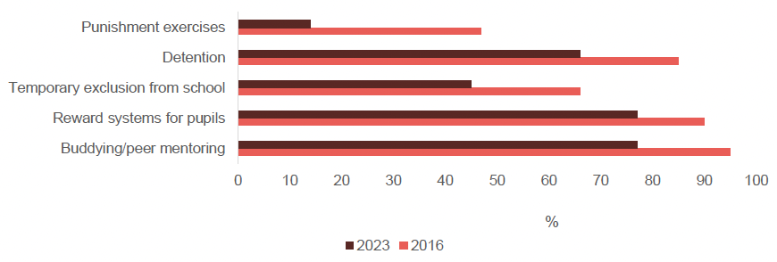 Bar chart showing the proportion of secondary headteachers reporting using particularly approaches to behaviour in 2023 compared to 2016