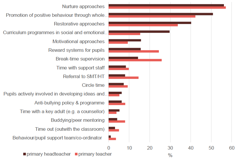 Bar chart showing the proportion of primary staff reporting frequently using an approach to manage low level disruptive behaviour