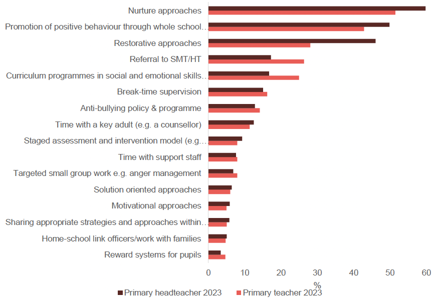 Bar chart showing the proportion of primary staff reporting frequently using an approach to manage serious disruptive behaviour