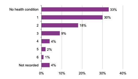 The figure shows that a little over one third (33%) of participants reported no health condition and 62% reported at least one health condition. 
