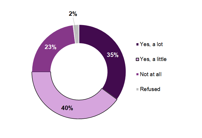 The figure shows that among those who reported having a  health condition, 35% were limited by it a lot, 40% were limited by it a little and 23% were not limited by it at all.  
