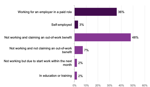 The figure shows that almost half (48%) of survey participants were not working and claiming an out of work benefit. Further 36% were working for an employer in a paid role and 3% were self-employed. 7% were not working and not claiming an out of work benefit. 