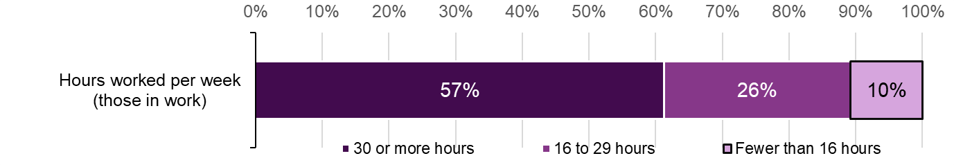 The figure shows that 57% of the participants worked for 30 or more hours,  26% of the participants worked for 16 to 29 hours, 10% of the participants worked for Fewer than 16 hours