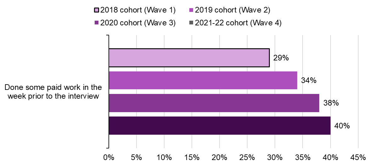 The figure shows that the proportion of new participants at each cohort to have done some paid work in the week prior to the interview haven been increasing with each cohort. 29% of Wave 1, 34% of Wave 2, 38% of Wave 3 and 40% of Wave 4 participants having done some work in week prior to the interview. 