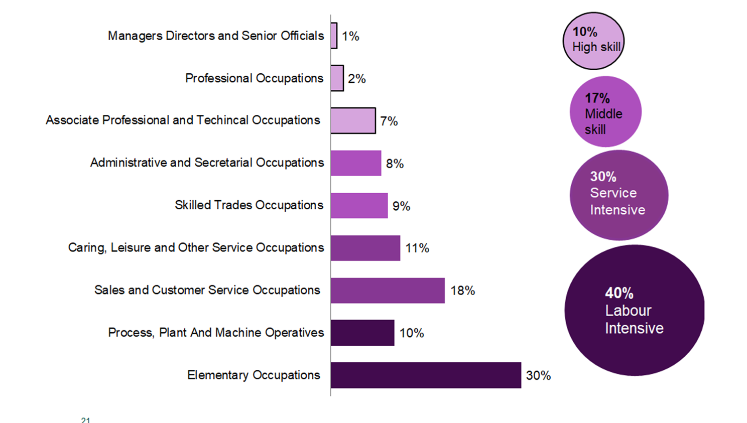 The figure shows that most participants (40%) who were in work at the time of the survey were in labour intensive jobs. 10% were in hight skill jobs, 30% were in service intensive jobs and 17% were in middle  skill jobs. 