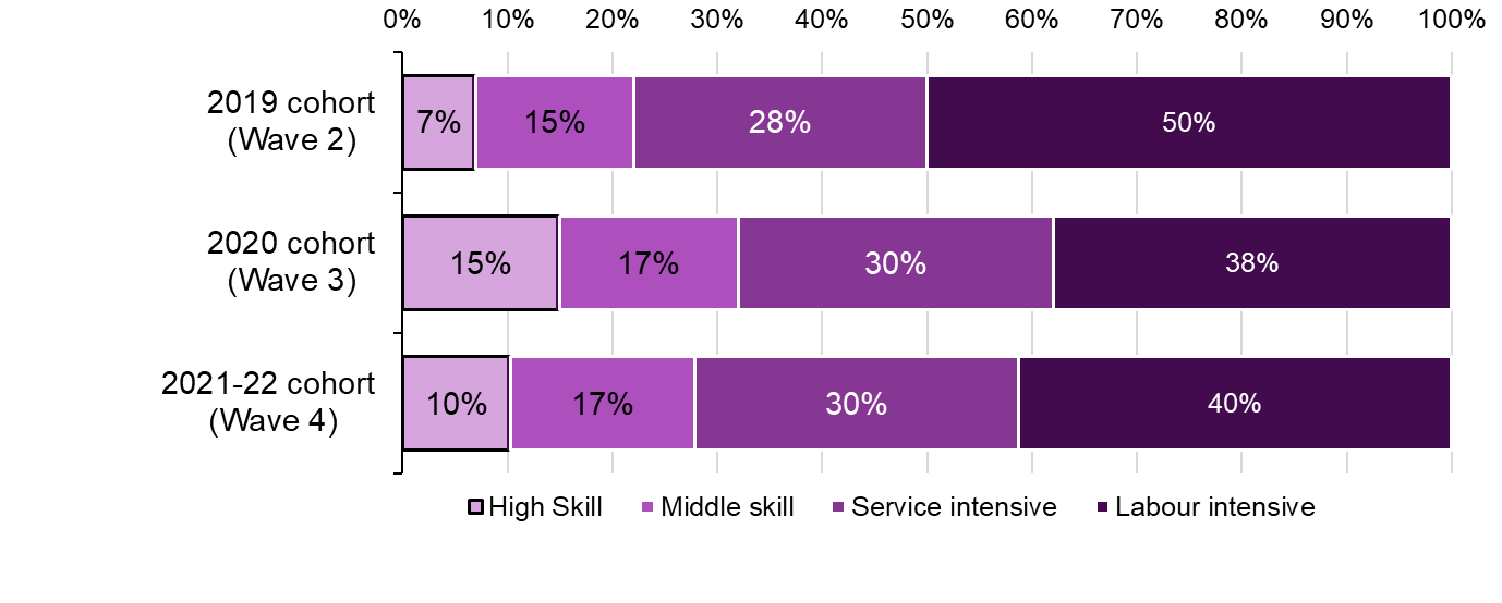 The figure compares, occupational level including: high skill, middle skill, service intense and labour intense level, for survey participants in Wave 2, Wave 3 and Wave 4. The figure shows that a higher proportion of Wave 3 and Wave 4 participants had a more highly skilled occupations compared with Wave 2 participants.  