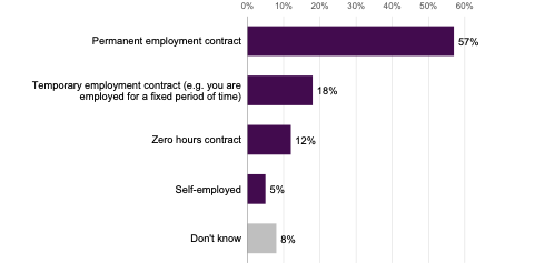 The figure shows that majority (57%) was employed on permanent employment contract. 18% were employed on temporary contract, 5% were self-employed.  11% were employed on zero hours contract. 