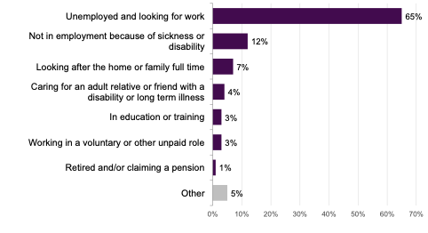 This figure shows that the majority (65%) were Unemployed and looking for work prior to receiving support from Fair Start Scotland and further 12% were not in employment because of sickness or disability.