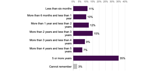 This figure shows that, taking into account five years prior to Fair Start Scotland, 35% of survey participants were out of work for 5 or more years prior to joining the service, while 11% were out of work for less than 6 months before they joined the service. The remaining individuals were out of work for the amount of time that was more than 6 months but less than four years.