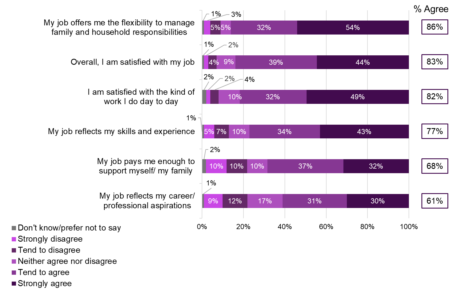 This chart shows the proportion of survey participants from 2021-22 cohort who agrees with six different statements related to job satisfaction. The chart shows that in general, survey participants were satisfied with their work.  The statement that the highest proportion of survey participants agreed with was 'My job offers me the flexibility to manage family and household responsibilities (86% agreed). The statement that the smallest proportion of survey participants agreed with was 'My job reflects my career and professional aspirations' (61% agreed).