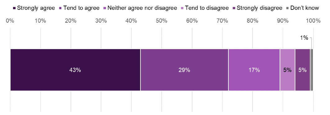 This chart shows that the majority of survey participants from 2021-22 cohort agreed that FSS had a positive impact on their wellbeing. 43% strongly agreed that FSS had a positive impact on their wellbeing and 29% tended to agree that FSS had a positive impact. 22% disagreed with the statement that FSS had a positive impact on their wellbeing. 