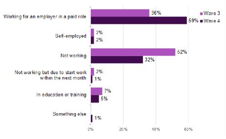 This chart compares working status of the 2020 cohort at Wave 3 and Wave 4. The chart shows that at Wave 4 more people were working for an employer in a paid role that in Wave 3 (59% compared to 36%). Also fewer people were not working at Wave 4 than at Wave 3 (32% compared to 52%).