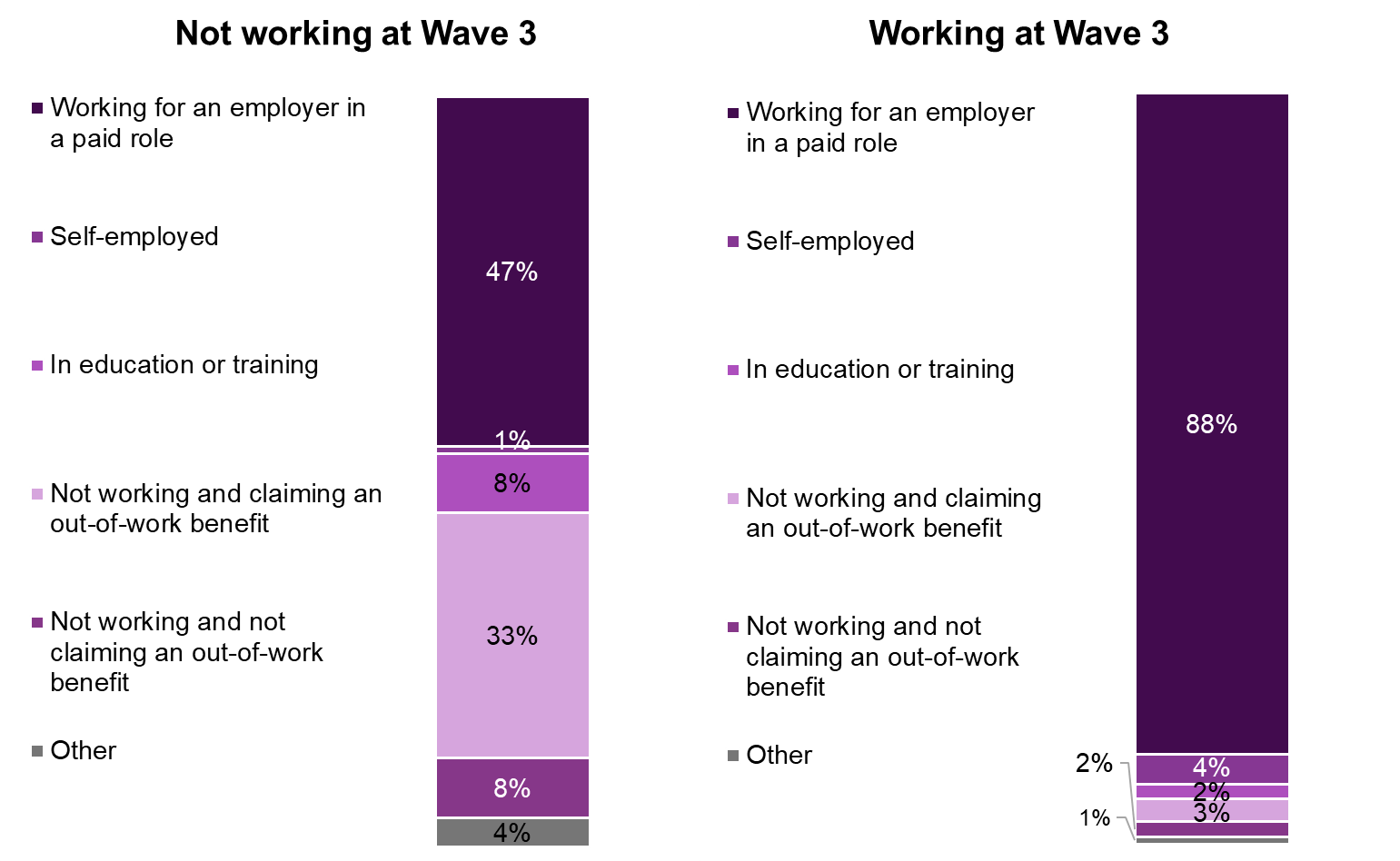 This chart shows a change in employment situation for the 2020 cohort at Wave 4, split by working status at Wave 3.  The chart shows that of those not working at Wave 3, 47% were working for an employer in a paid role at Wave 4 and 33% were not working and not claiming an out of work benefits at Wave 4. 8% were not working and claiming an out of work benefit. In comparison, of those who were in work at Wave 3, 88% were working for an employer in a paid role at Wave 4, 2% were not working and not claiming an out of work benefit. 3% were not working and claiming an out of work benefit. 
