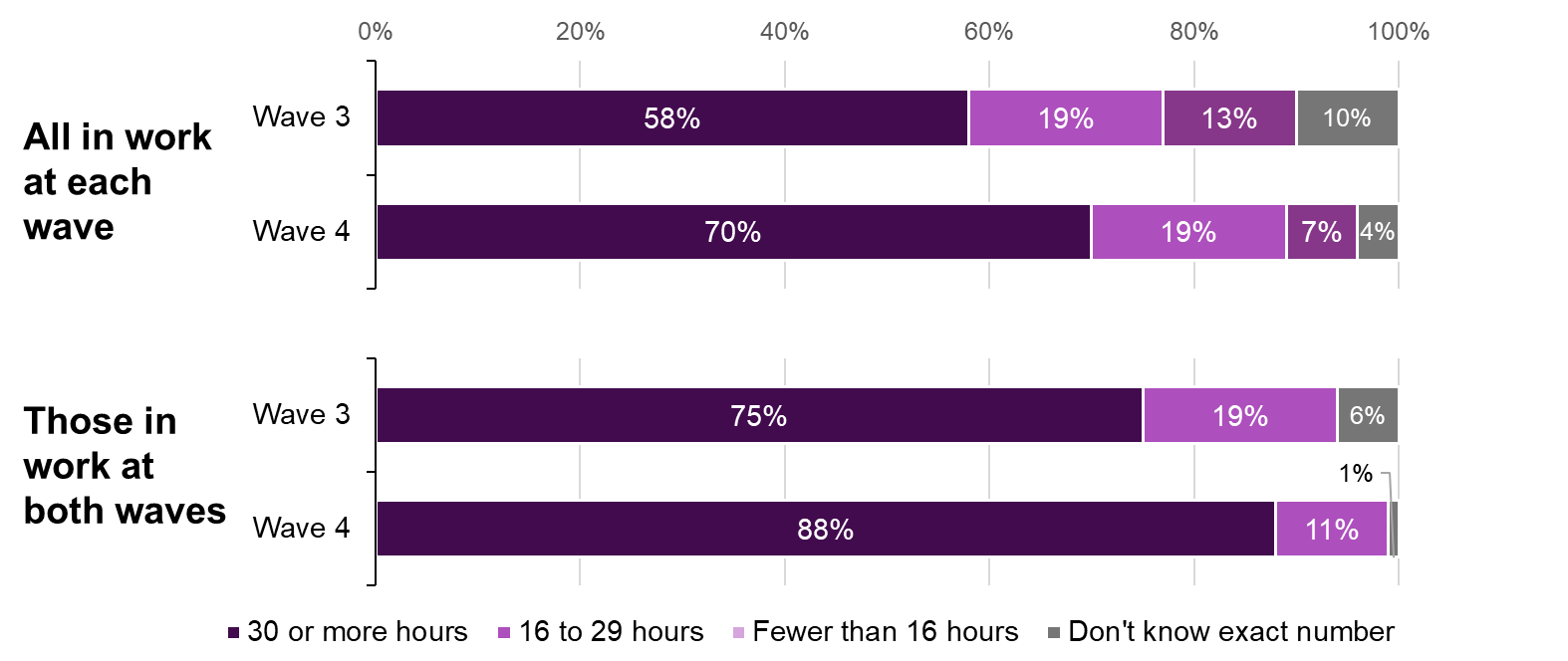 This chart shows that overall the proportion of those who worked 30 or more hours have increased between Wave 3 and Wave 4 and the proportion of participants who worked 29 or less decreased. For those who were at work at Wave 3, 58% worked 30 hours or more and for those who were at Work at Wave 4 70% worked 30 hours or more. The chart also shows hours worked per week for those participants from 2020 cohort who were at work at both waves (77 participants in total). For this subsection of participants 75% were working 30 or more hours at Wave 3 and 88% were working 30 or more hours at Wave 4. 