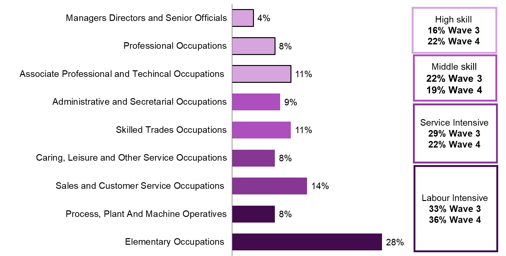 This chart shows that the proportion of 2020 cohort who was working in high skill occupation has slightly increased between waves 3 and 4, from 16% at Wave 3 to 22% at Wave 4. Similarly the proportion of those working in other types of occupation, including middle skill, service intense and labour intense slightly decrease between Wave 3 and Wave 4. 