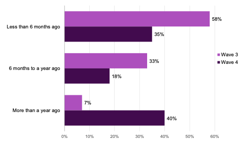 This chart shows how long individuals were in work in their current jobs when they took part in Wave 3 and Wave 4 survey for 2020 cohort who was in work. Overall, the chart indicates that at Wave 4 individuals were working in their current jobs for longer than at Wave 3. For example, at Wave 4 40% of those in work were working for in their current job for more than a year compared with 7% at Wave 3.


This chart shows the time between starting a job and taking the survey for 2020 cohort participants who were working at Wave 3 and Wave 4.

In wave 3, 58% of people started their jobs less than 6 months ago versus 35% in wave 4
In wave 3, 33% of people started their jobs 6 months to a year ago versus 18% in wave 4
In wave 3, 7% started their jobs more than a year ago versus 40% in wave 4