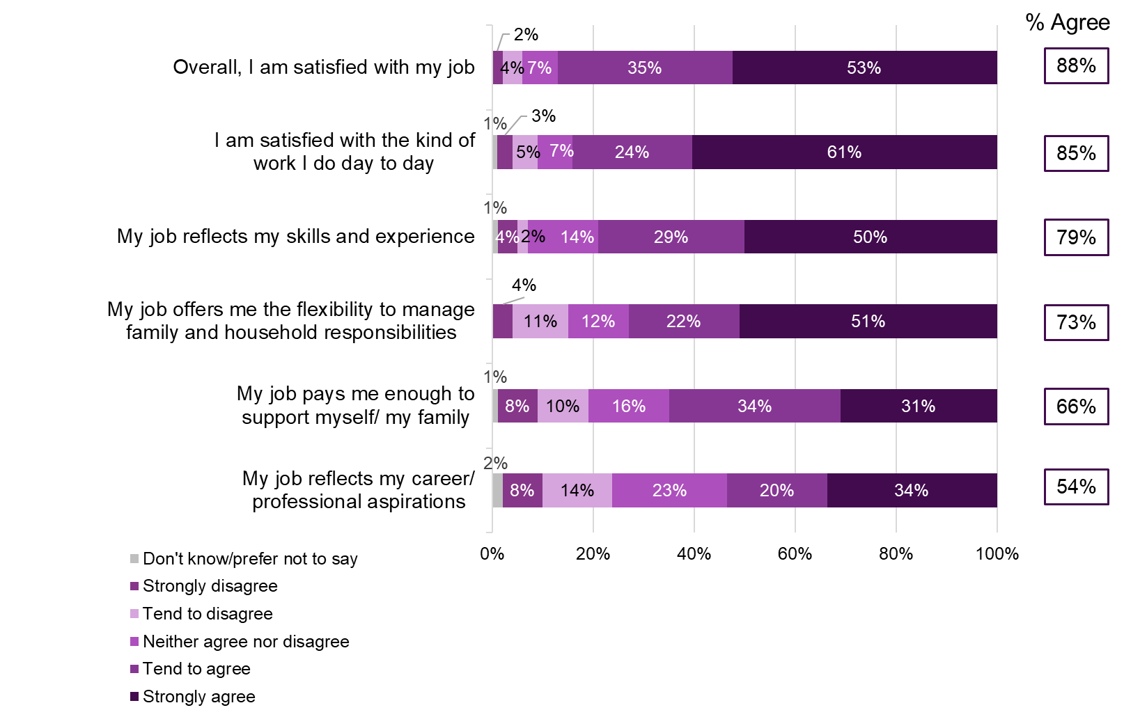 This chart shows the proportion of survey participants from 2020 cohort who agrees with six different statements related to job satisfaction. The chart shows that in general, survey participants were satisfied with their work.  The statement that the highest proportion of survey participants agreed with was 'Overall, I am satisfied with my job' (88% agreed). The statement that the smallest proportion of survey participants agreed with was 'My job reflects my career and professional aspirations' (54% agreed).