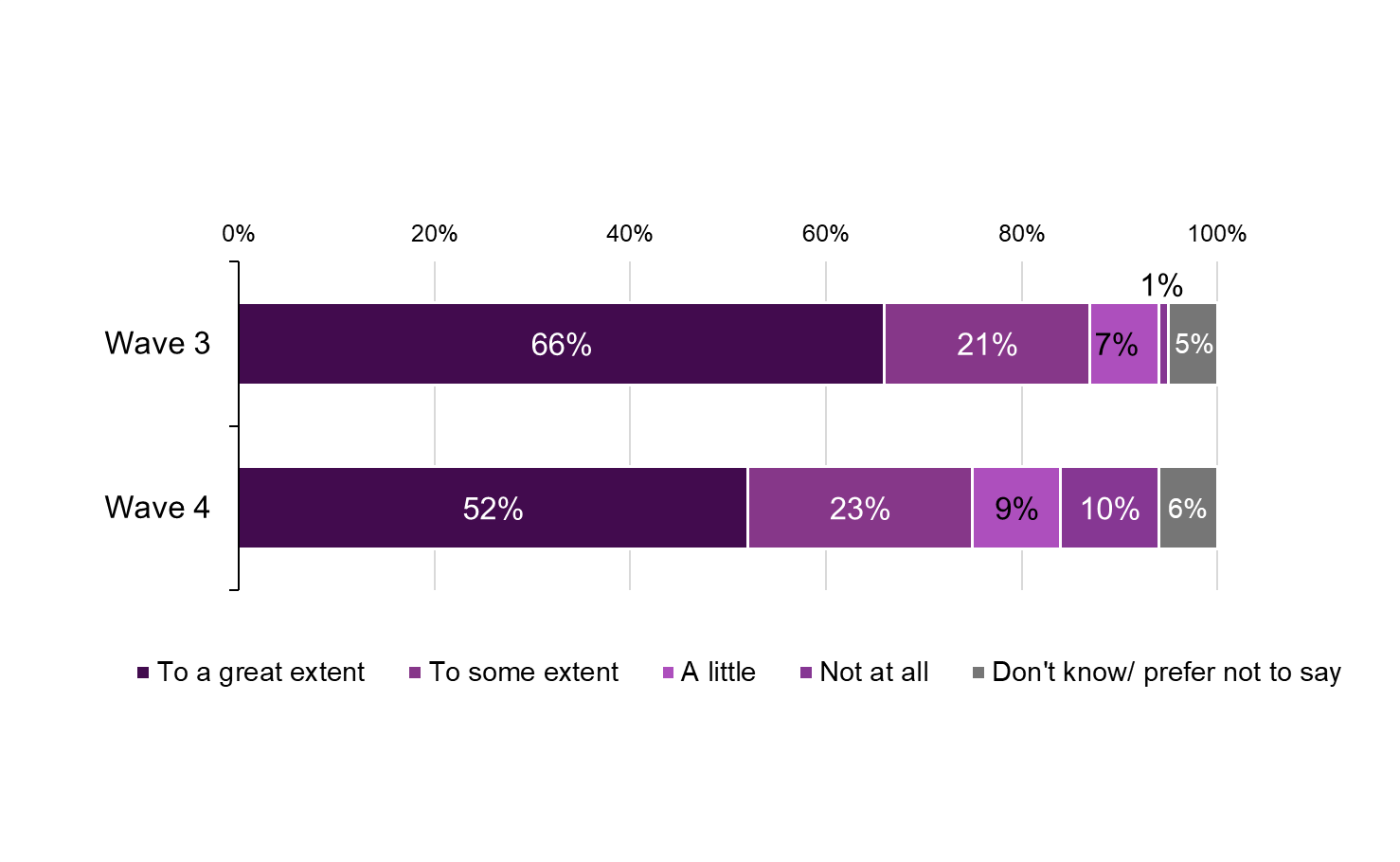 The chart shows the proportion of those 2020 cohort survey participants who were not in work at both waves and who would like to return to work at Wave 3 and at Wave 4. The chart shows that the proportion of those who would like to return to work decreased over time, at Wave 3 66% of those not in work wanted to return to work 'to a great extend' compared with 52% at Wave 4.