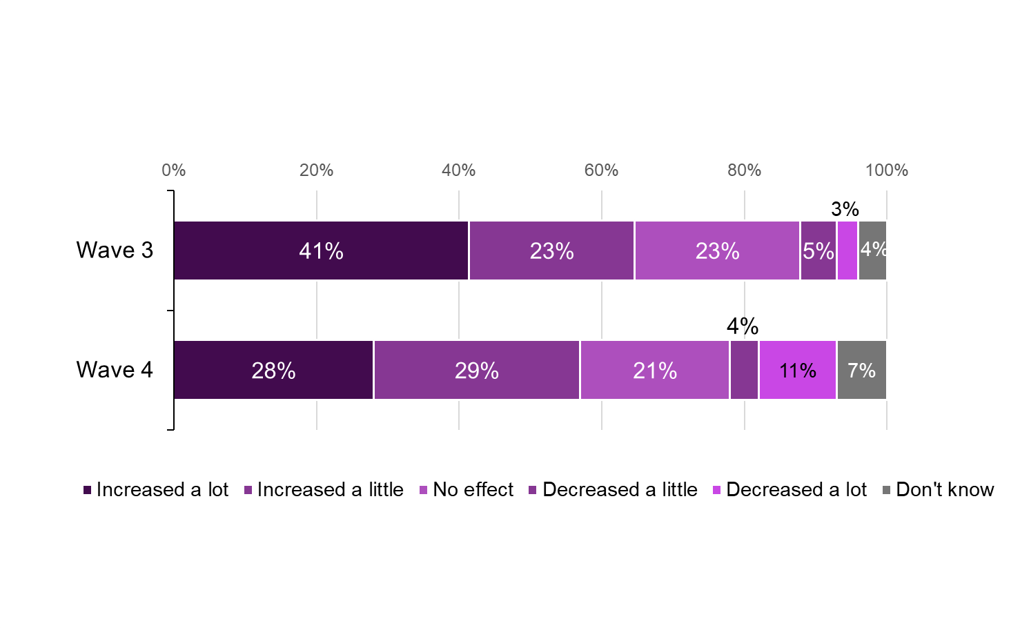 The chart shows the proportion of 2020 cohort survey participants that agreed that taking part in FSS increased their motivation to work (among those who were not in work) decreased between Wave 3 and Wave 4. At Wave 3 41% agreed that their motivation increased a lot and 23% agreed that their motivation increased a little. In comparison, at Wave 4 28% agreed that their motivation increased a lot and 29% agreed that their motivation increased a little. 