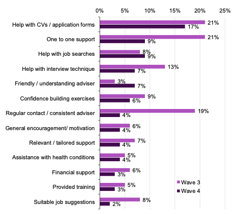 The chart shows the proportion of survey participants from 2020 cohort that found different types of support most useful at Wave 3 and Wave 4.  Overall, the chart shows that over time, fewer participants found different types of support useful. For example, at Wave 3 21% of participants found 'one to one support' most useful, comparted with 9% finding this type of support useful at Wave 4.