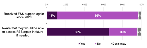 This chart indicates that of those who received support in 2020, 11% received support from FSS again. Further, the chart shows that of those who did not receive support again since 2020 66% were aware that they can access FSS again if needed and 30% were not aware that they can re-join FSS if needed. 