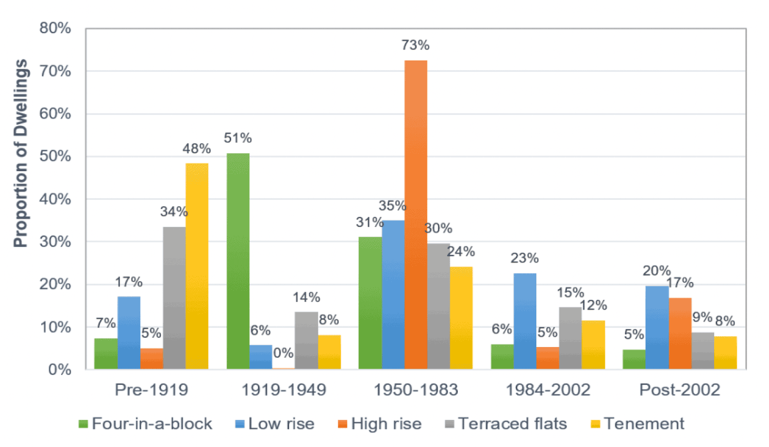 A histogram showing the proportion of different flatted archetypes by age band.