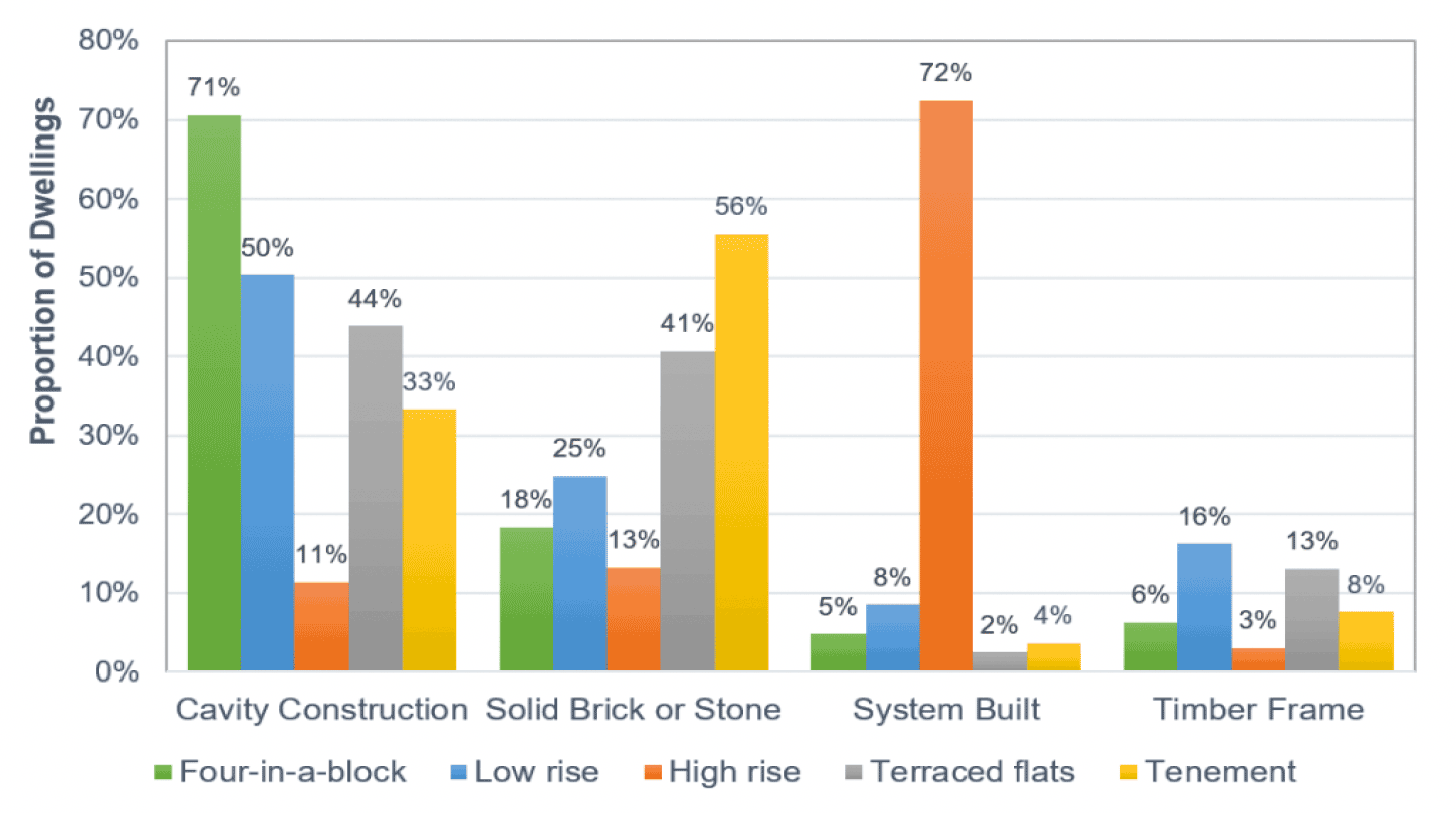 A histogram showing proportions of dwellings by wall construction type and flat archetype.