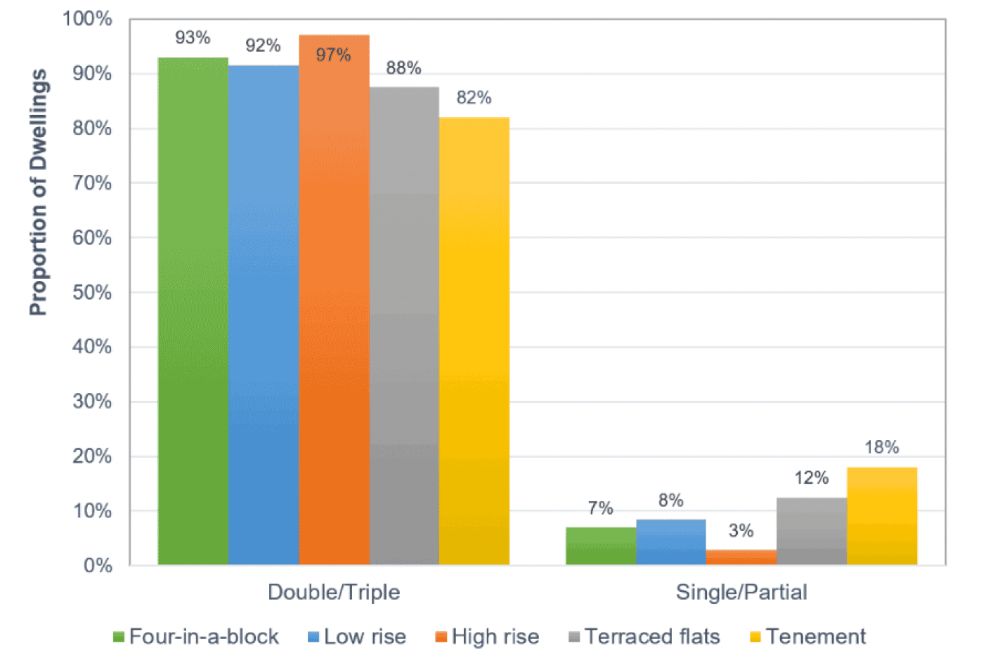A histogram showing the proportions of dwellings for each flat archetype and whether the windows are double or triple glazed or single or partially glazed. 