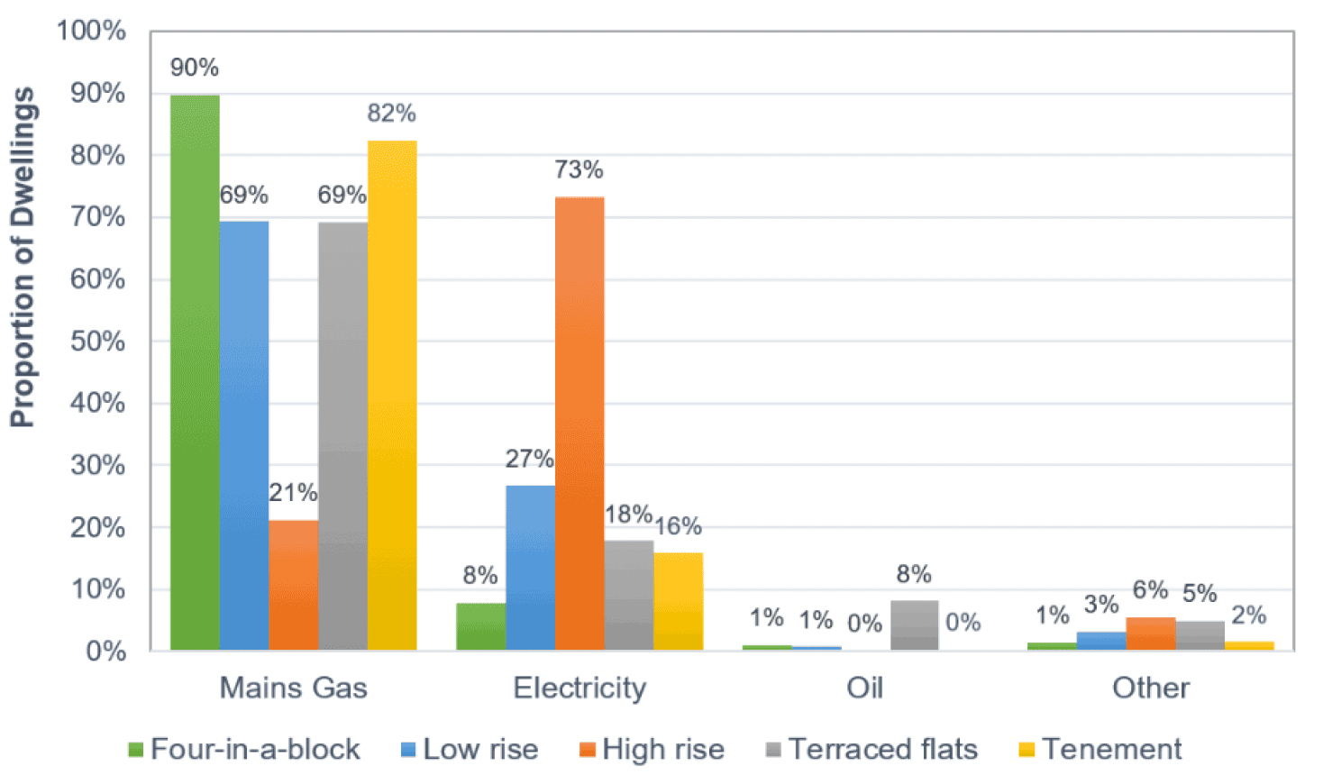 A histogram presenting the main heating fuel type for each of the flat archetypes. Fuels are mains gas, electricity, oil or other.