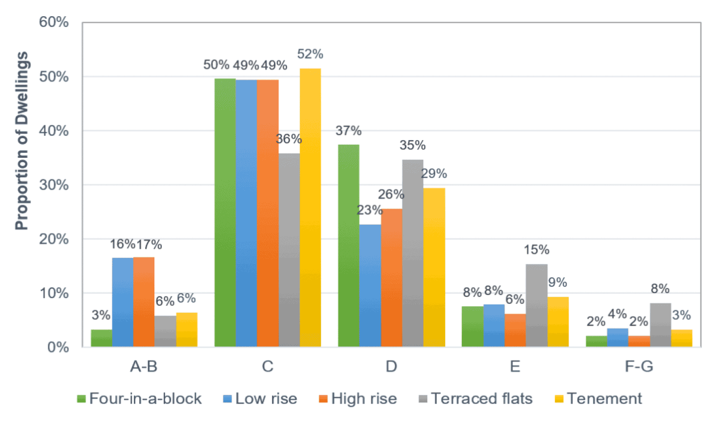 A histogram presenting the distribution of dwellings for each flat archetype by SAP band. SAP bands are presented as A-B, C, D, E, F-G.