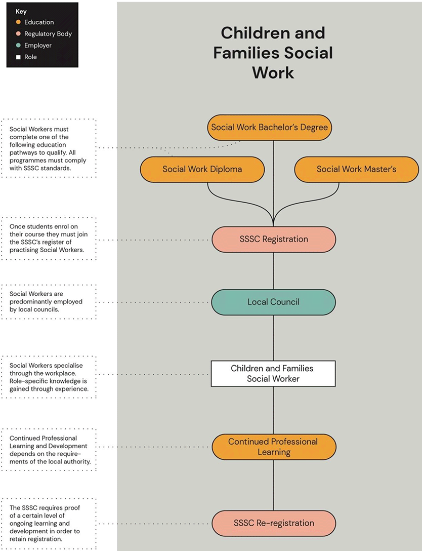 An image setting out the education pathway, regulatory body, employer and role relevant for children and families social workers.