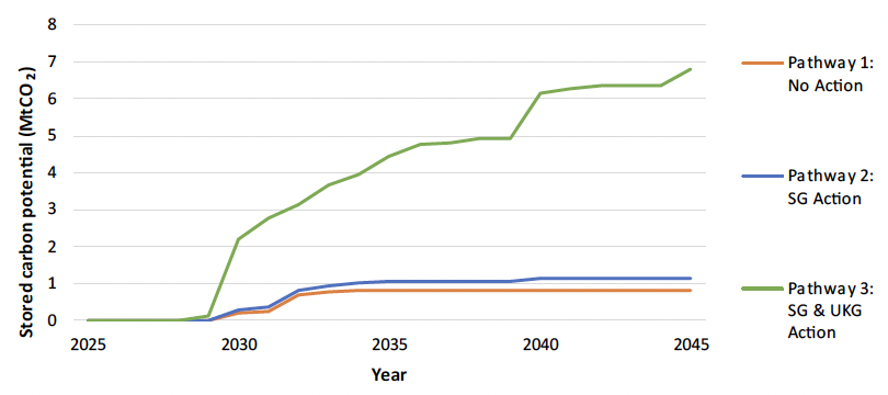 This is a chart projecting annual negative emissions levels across three different deployment pathways. 