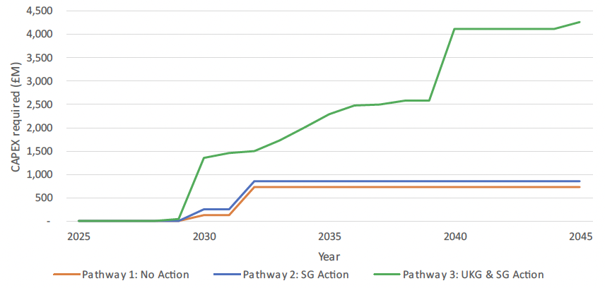 This is a chart projecting the cumulative CAPEX cost for each pathway until 2050.