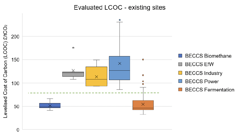 This is a chart projecting the LCOC for existing sites assuming no income from ETS.