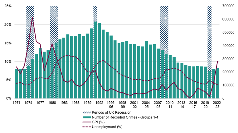 This graph shows a full historic time series of group 1 to 4 of recorded crime in Scotland. The number of recorded crimes started at 222555 in 1971 and steadily increased year on year until its peak of 582307 in 1991 before a downward trend back to 229988 in the financial year 2022-23. Overlayed on the graph is trend lines for UK unemployment and UK consumer price index. These visualise the potential relationship between these variables and recorded crime. Our findings show a moderate positive correlation between unemployment and recorded crime, but no relationship between consumer price index and recorded crime.