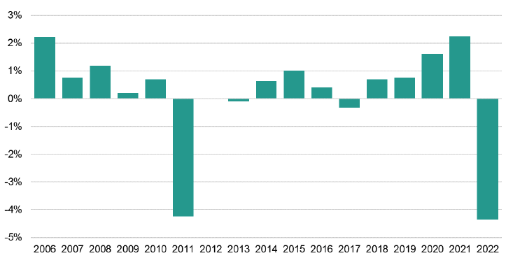 This figure shows the annual percentage change in median full-time weekly earning for Scotland, from 2006 to 2022. The graph shows that in most years real wages in Scotland increased by between 0% and 2.5%. The exception is 2011 and 2022, where real wages in Scotland fell by approximately 4% in each year.