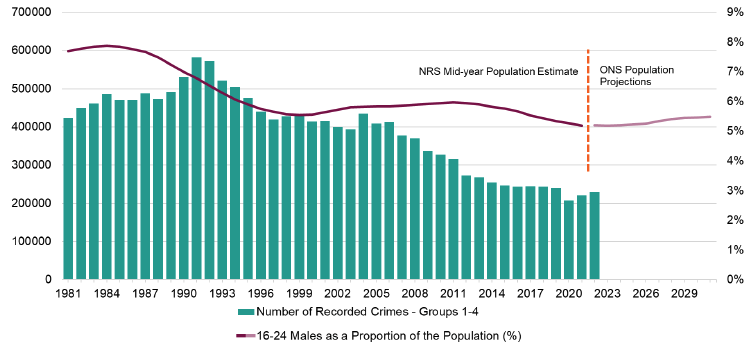 This figure explores the relationship between recorded crime in Scotland and the number of young men aged 16-24 in the population. It shows that recorded crime has generally decreased from 1981 to 2022, as has the number of young males as a proportion of the population. The graph also features a projection of the size of this population group into the future, showing that in the next 10 years the relative size of this group, 16-24 males, is predicted to grow slightly.