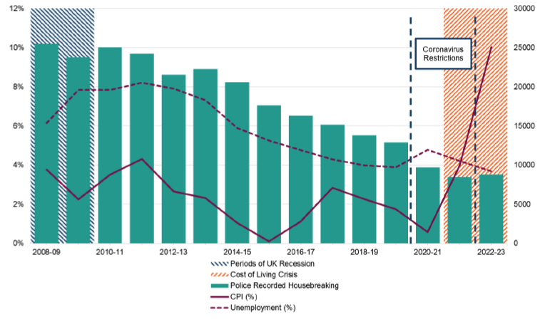 This figure shows police recorded housebreaking since 2008-09. The graph explores how external factors may relate to this crime group. These factors are: periods of UK recession, the current cost of living crisis, coronavirus restrictions, unemployment and consumer price index. Police recorded housebreaking has decreased from roughly 25000 crimes per year to under 10000 per year, and shows no evidence of a strong relationship with any of the mentioned external factors.